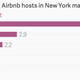 Image for article titled Most Airbnb rentals in New York are illegal